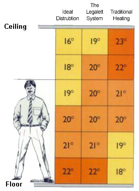 Legalett Slab-on-Grade Frost Protected Shallow Foundations & Air-Heated Radiant Floor Systems are the natural way to heat a building