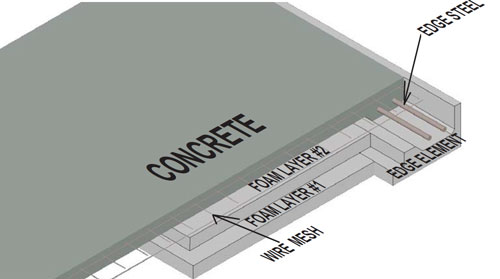 GEO-Pad provides time and cost savings by eliminating digging and providing an easy level surface to construct the foundation on...